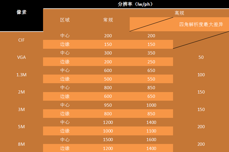 分辨率判斷標準