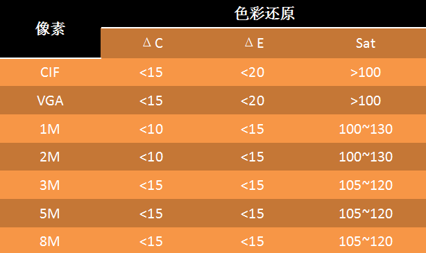 色彩還原判定標(biāo)準(zhǔn)