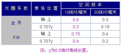 135相機攝影鏡頭的MTF標(biāo)準(zhǔn)