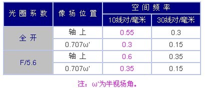 120相機攝影鏡頭的MTF標(biāo)準(zhǔn)